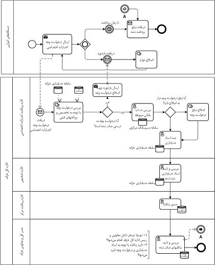 راهنما پرداخت اعتبارات اختصاصی دستگاه های اجرایی