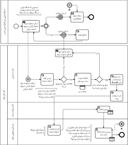 ارائه تنخواه گردان رد وجوه اضافه دریافتی