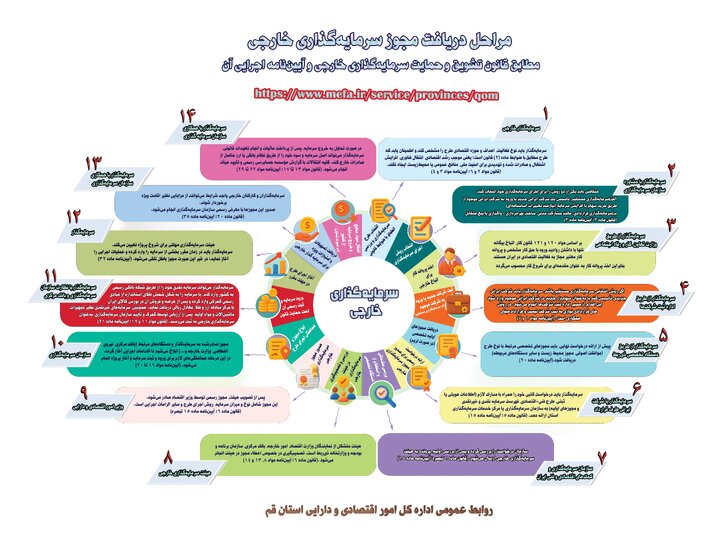 اینفوگرافی «مراحل دریافت مجوز سرمایه گذاری خارجی»