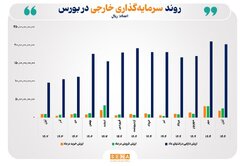 رشد ۱۱۰ درصدی ارزش دارایی سرمایه‌گذاران خارجی بورس