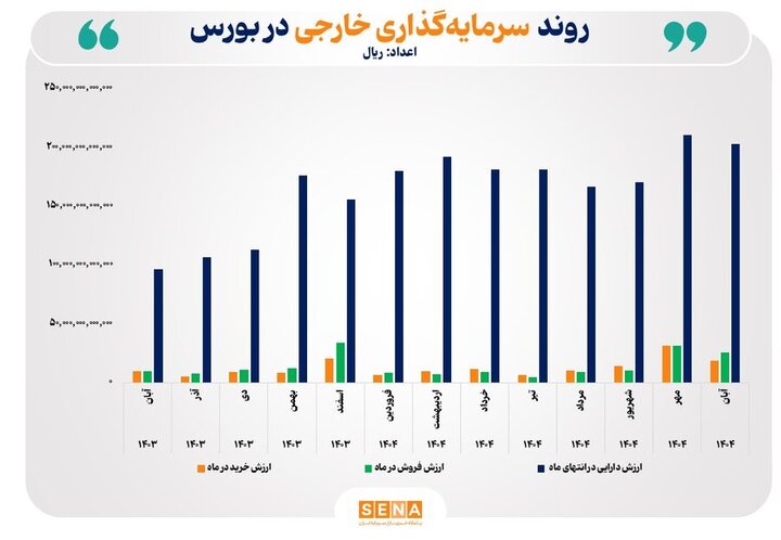 رشد ۱۱۰ درصدی ارزش دارایی سرمایه‌گذاران خارجی بورس