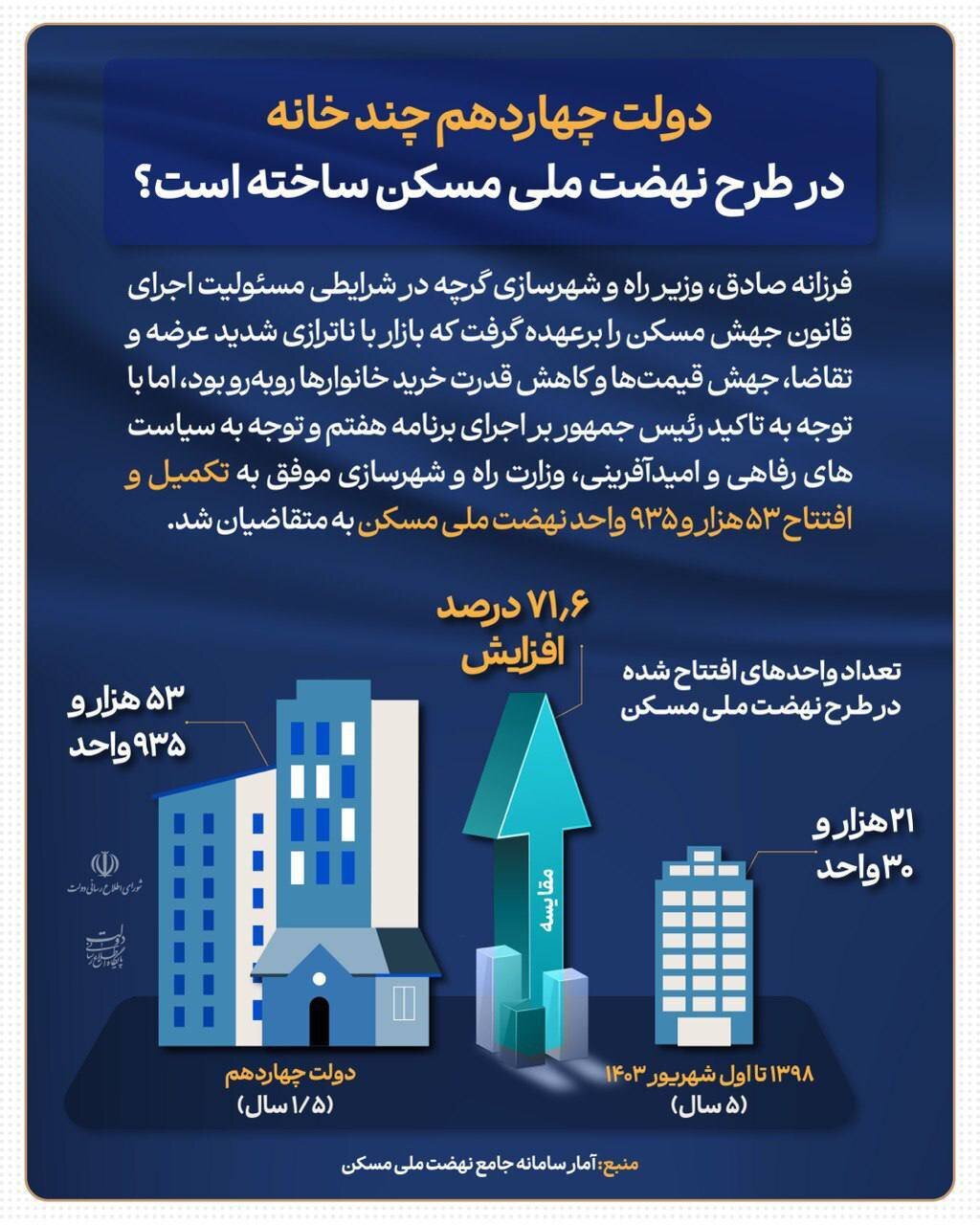 دولت چهاردهم چند خانه در طرح نهضت ملی مسکن ساخته است؟