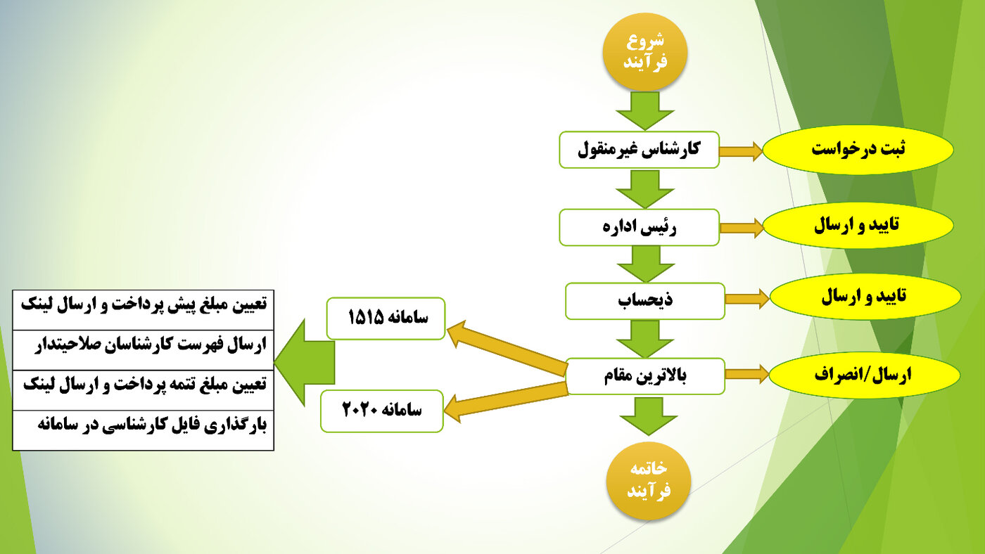 ثبت بیش از ۱۵۰۰ درخواست کارشناسی در سامانه ملی کارشناسی
