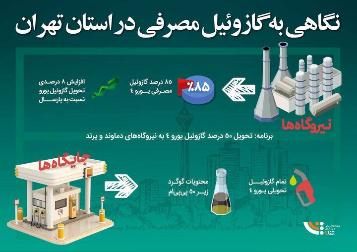 نگاهی به گازوئیل مصرفی در استان تهران
