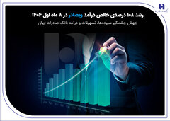رشد ۱۰۸ درصدی خالص درآمد وبصادر در ۸ ماه؛ جهش بی‌سابقه سپرده‌ها و تسهیلات بانک صادرات ایران