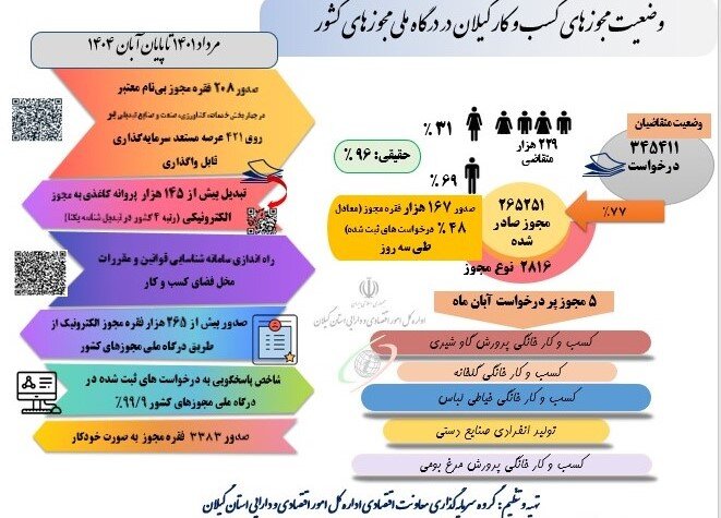 وضعیت مجوزهای کسب و کار گیلان در درگاه ملی مجوزهای کشور