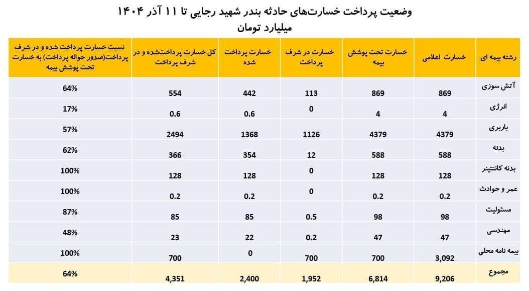 پرداخت ۴۳۵۱ میلیارد تومان خسارت به زیان دیدگان حادثه بندر شهید رجایی