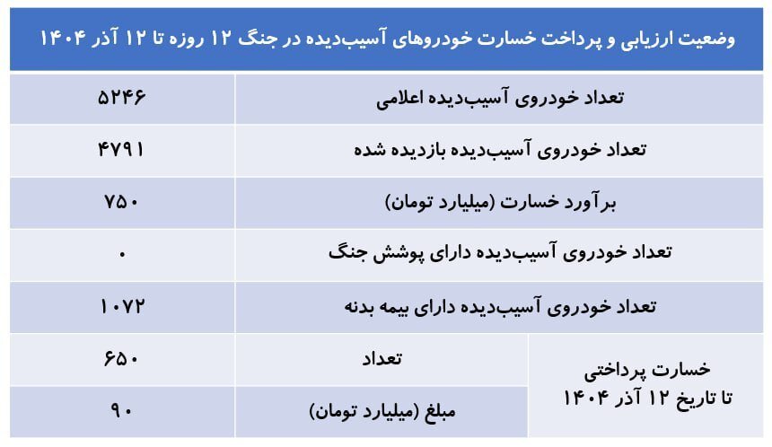 پرداخت ۹۰ میلیارد تومان خسارت به خودروهای آسیبدیده در جنگ ۱۲ روزه