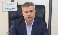 ثبت بیش از ۵۶ هزار فقره درخواست صدور مجوز کسب و کار در استان مازندران درهشت ماهه سالجاری