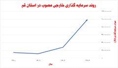 افزایش ۵۷ درصدی جذب سرمایه گذاری خارجی در قم