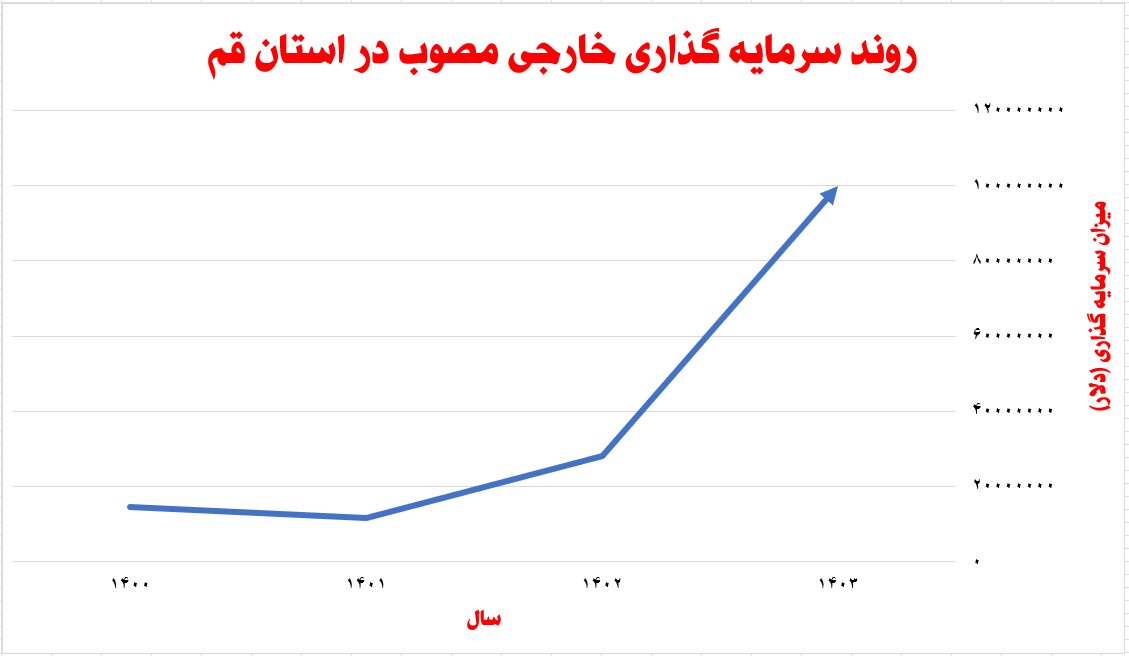 افزایش ۵۷ درصدی جذب سرمایه گذاری خارجی در قم