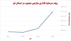 قم، پیشتاز جهش سرمایه‌گذاری خارجی؛ رشد ۵۷ درصدی جذب سرمایه در هشت‌ماهه امسال