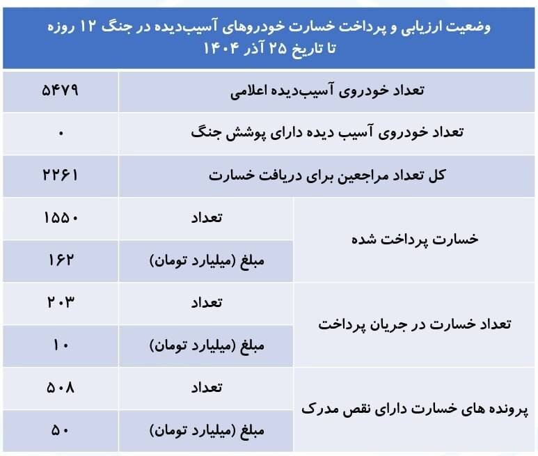 پرداخت ۱۶۲ میلیارد تومان خسارت به خودروهای آسیبدیده در جنگ ۱۲ روزه
