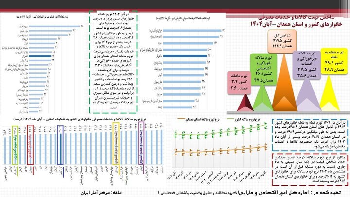 نرخ تورم آبان ماه سال ۱۴۰۴