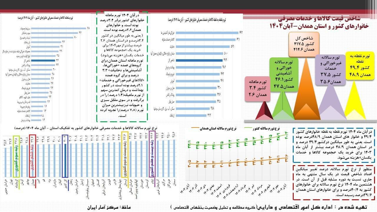 نرخ تورم آبان ماه سال ۱۴۰۴