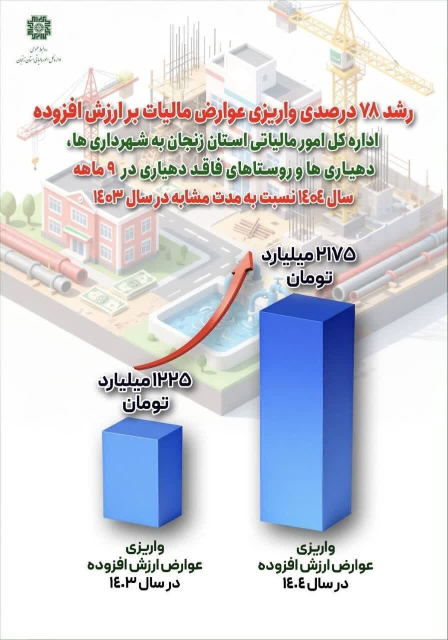 رشد ۷۸ درصدی واریزی عوارض ارزش افزوده نسبت به مدت مشابه سال گذشته میزان واریزی ها درسال جاری به مبلغ ۲۱۷۵ میلیاردتومان رسید