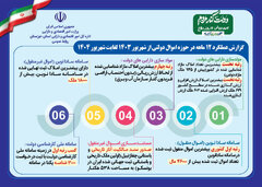 گزارش عملکرد یکساله اداره اموال و اوراق بهادار شهریورماه ۱۴۰۳ لغایت شهریورماه ۱۴۰۴