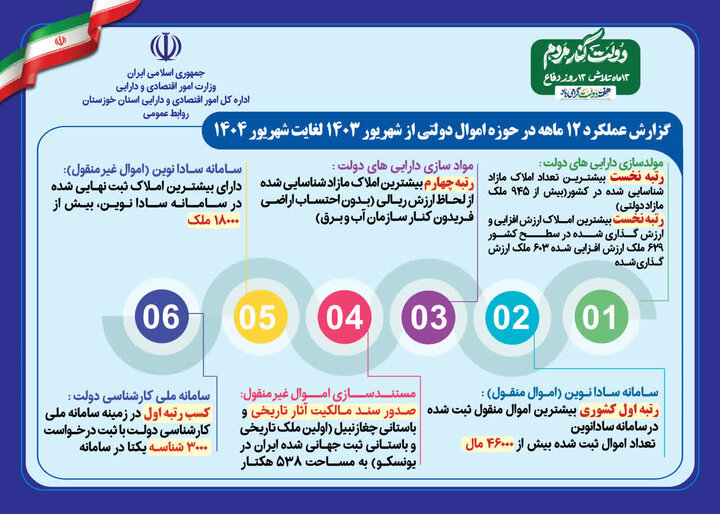 گزارش عملکرد یکساله اداره اموال و اوراق بهادار شهریورماه ۱۴۰۳ لغایت شهریورماه ۱۴۰۴