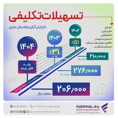 تعهد عملگرا بانک رفاه کارگران؛ پرداخت بیش از ۲۰۶.۰۰۰ میلیارد ریال تسهیلات تکلیفی تا پایان آبان ماه سال جاری