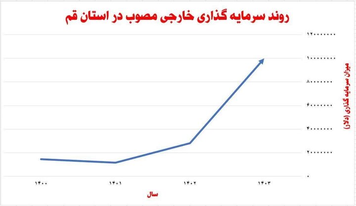 قم، پیشتاز جهش سرمایه‌گذاری خارجی؛ رشد ۵۷ درصدی جذب سرمایه در هشت‌ماهه امسال