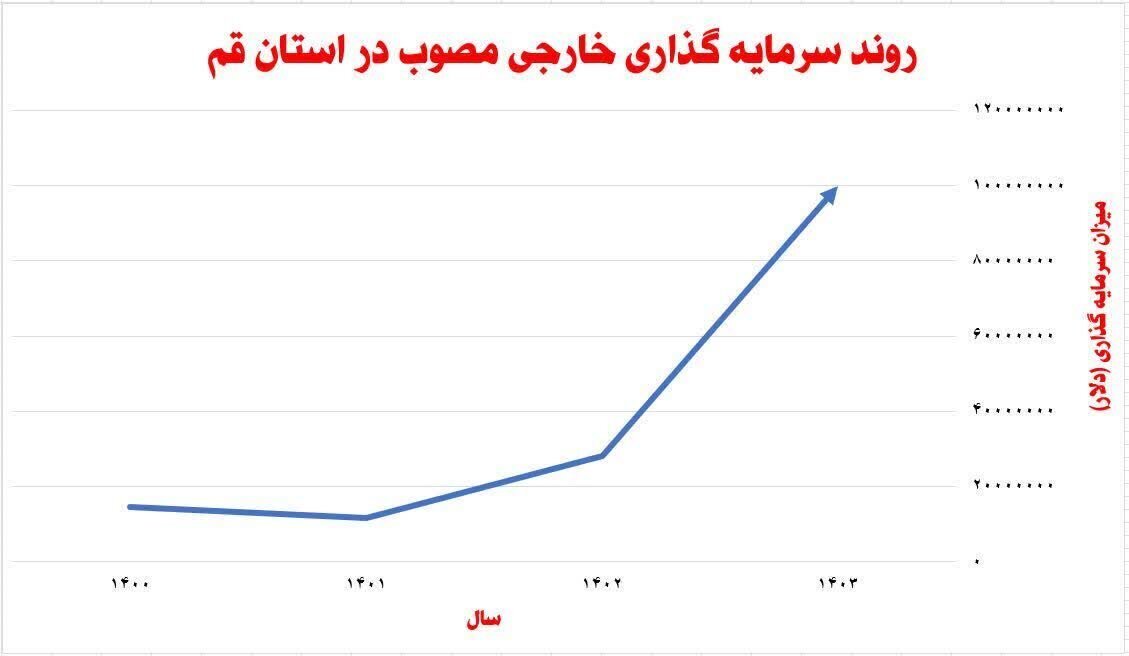 قم، پیشتاز جهش سرمایه‌گذاری خارجی؛ رشد ۵۷ درصدی جذب سرمایه در هشت‌ماهه امسال