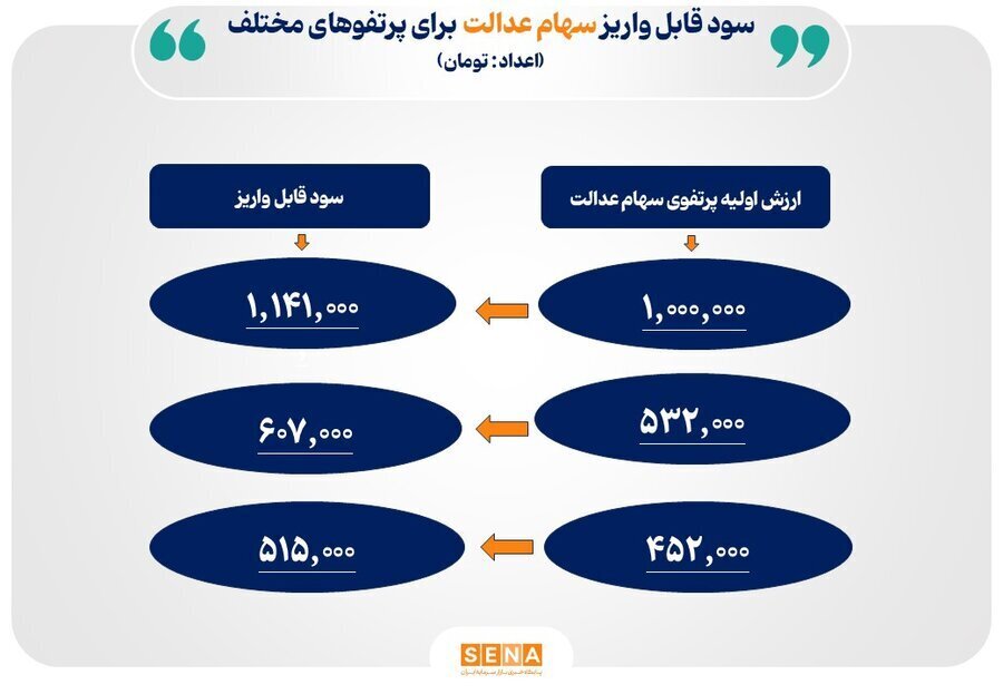 واریز مرحله نخست سود سهام عدالت از امروز آغاز می‌شود