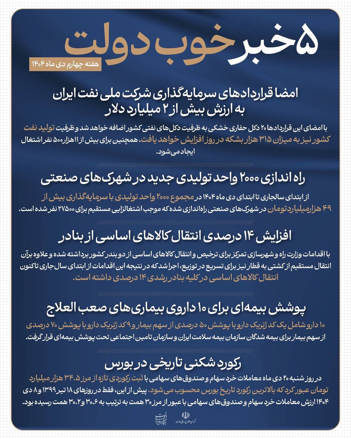 پنج خبر خوب دولت
(هفته چهارم دی ماه ۱۴۰۴)