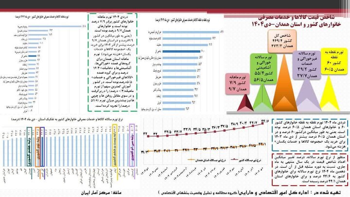 اینفوگرافی تورم دی ماه سال ۱۴۰۴