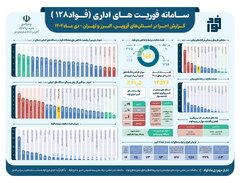 سامانه فوریت‌های اداری فواد ۱۲۸