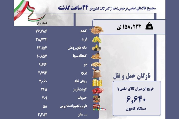 در ۲۴ ساعت گذشته، بیش از ۱۵۸ هزار تن کالای اساسی از گمرکات کشور ترخیص و با خروج ۶۶۴۰ دستگاه کامیون در شبکه توزیع قرار گرفت