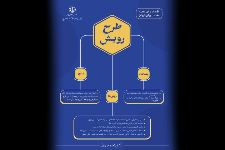 طرح «رویش» با تمرکز بر سرمایه‌گذاری، سپرده‌گذاری، وثیقه‌گذاری و تأمین مالی، مسیر جدیدی برای فعال‌سازی دارایی‌ها و تقویت مشارکت اقتصادی خانوارها فراهم می‌کند