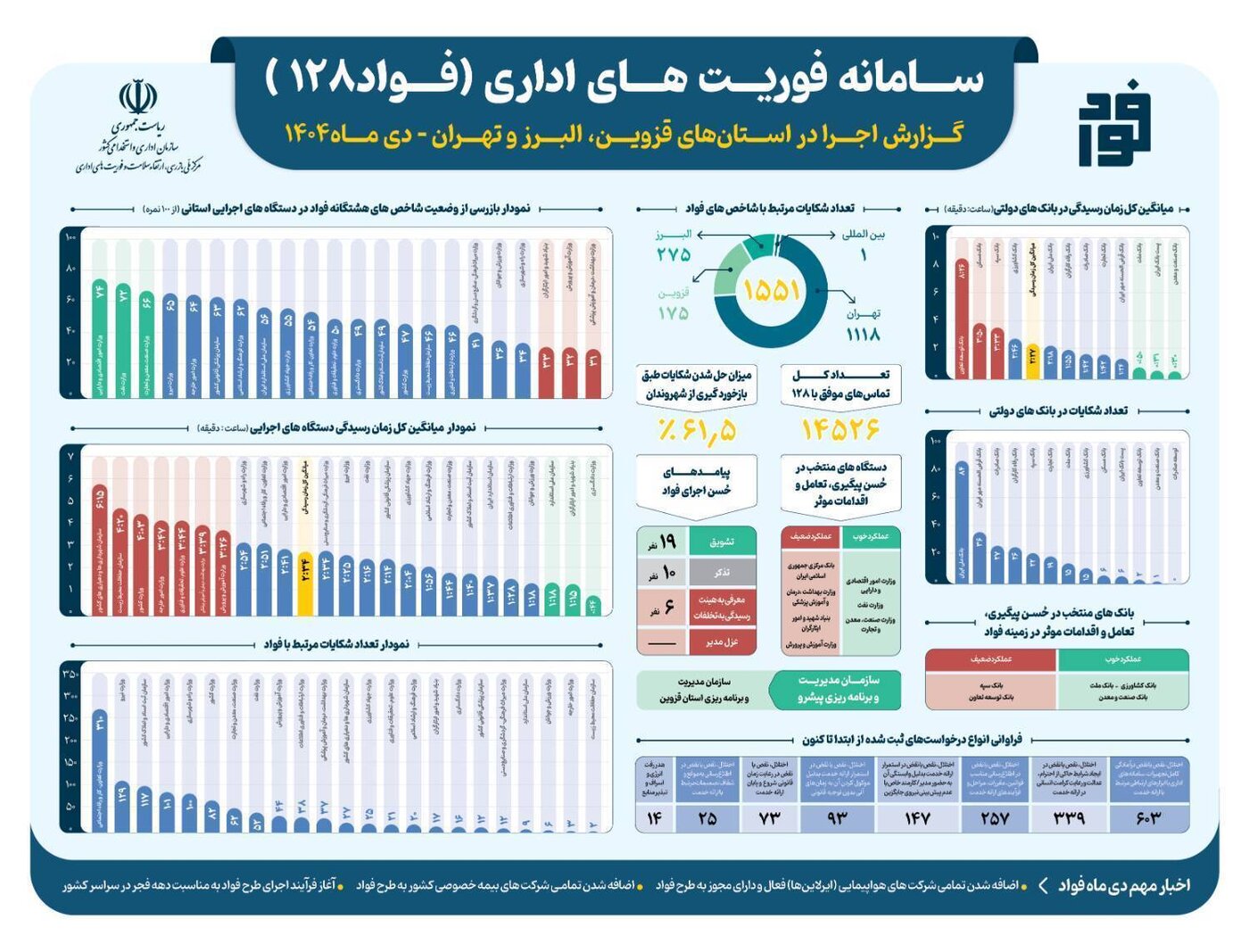 سامانه فوریت‌های اداری فواد ۱۲۸