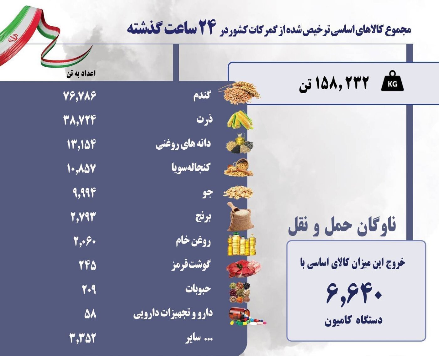 واردات بیش از ۱۵۸ هزار تن انواع کالای اساسی در ۲۴ ساعت گذشته