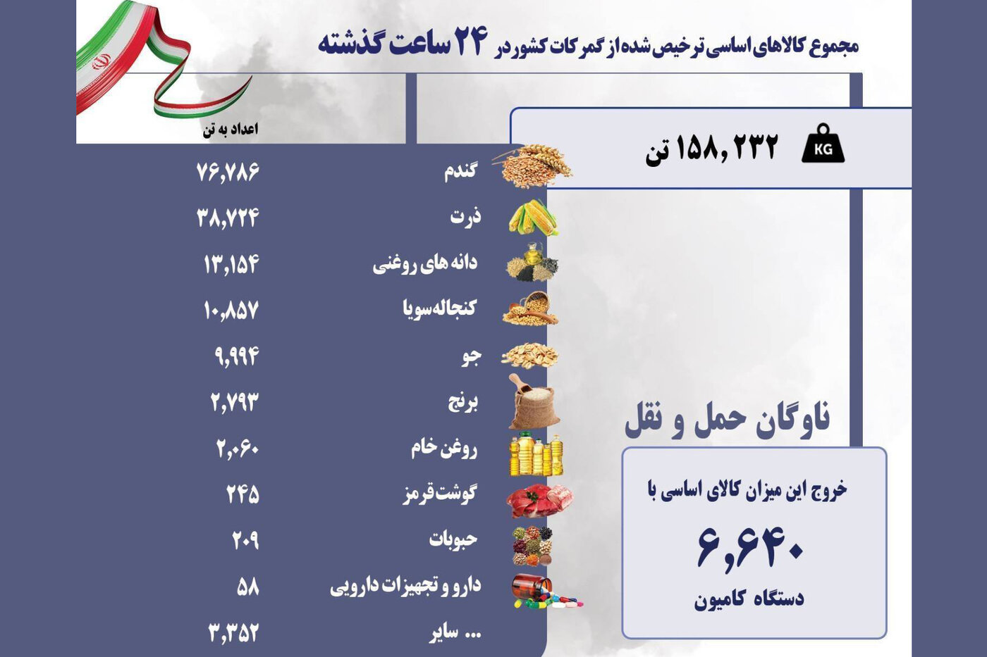 مجموع کالاهای اساسی ترخیص شده از گمرکات کشور در ۲۴ ساعت گذشته