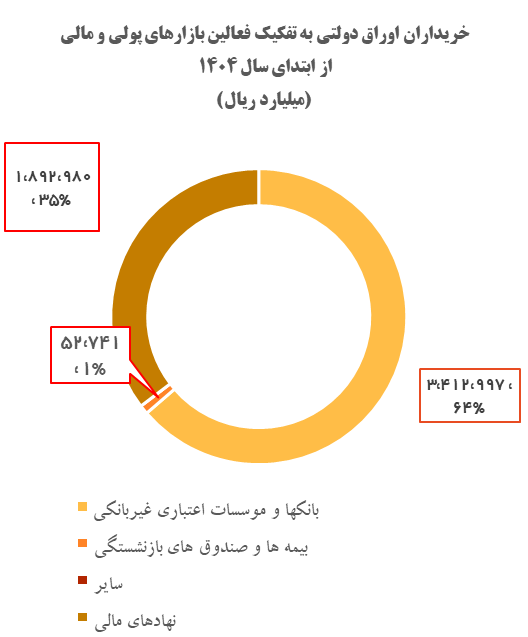 عملکرد تجمعی خرید ماهانه اوراق توسط فعالین بازار پول و سرمایه