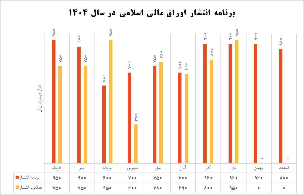 برنامه انتشار اوراق مالی اسلامی در سال 1404
