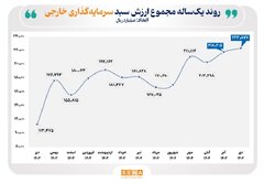 ارزش سبد دارایی سرمایه‌گذاران خارجی بازار سهام ۹۷ درصد رشد کرد