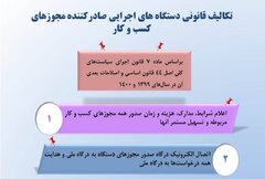 تکالیف قانونی دستگاه های اجرایی صادرکننده مجوزهای کسب و کار