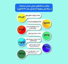 عملکرد دستگاه های اجرایی استان کرمانشاه در درگاه ملی مجوزها (از ابتدای سال 1401 تا کنون)