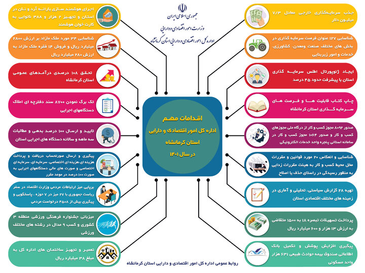 عملکرد اداره کل امور اقتصادی و دارایی استان کرمانشاه در دولت سیزدهم