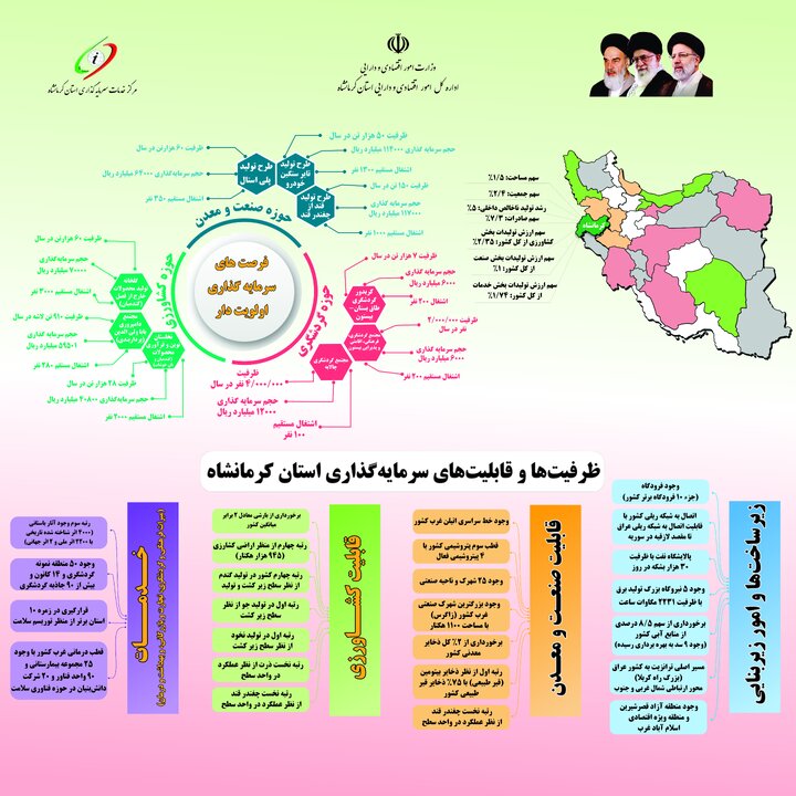ظرفیت ها و قابلیت های سرمایه گذاری در استان کرمانشاه