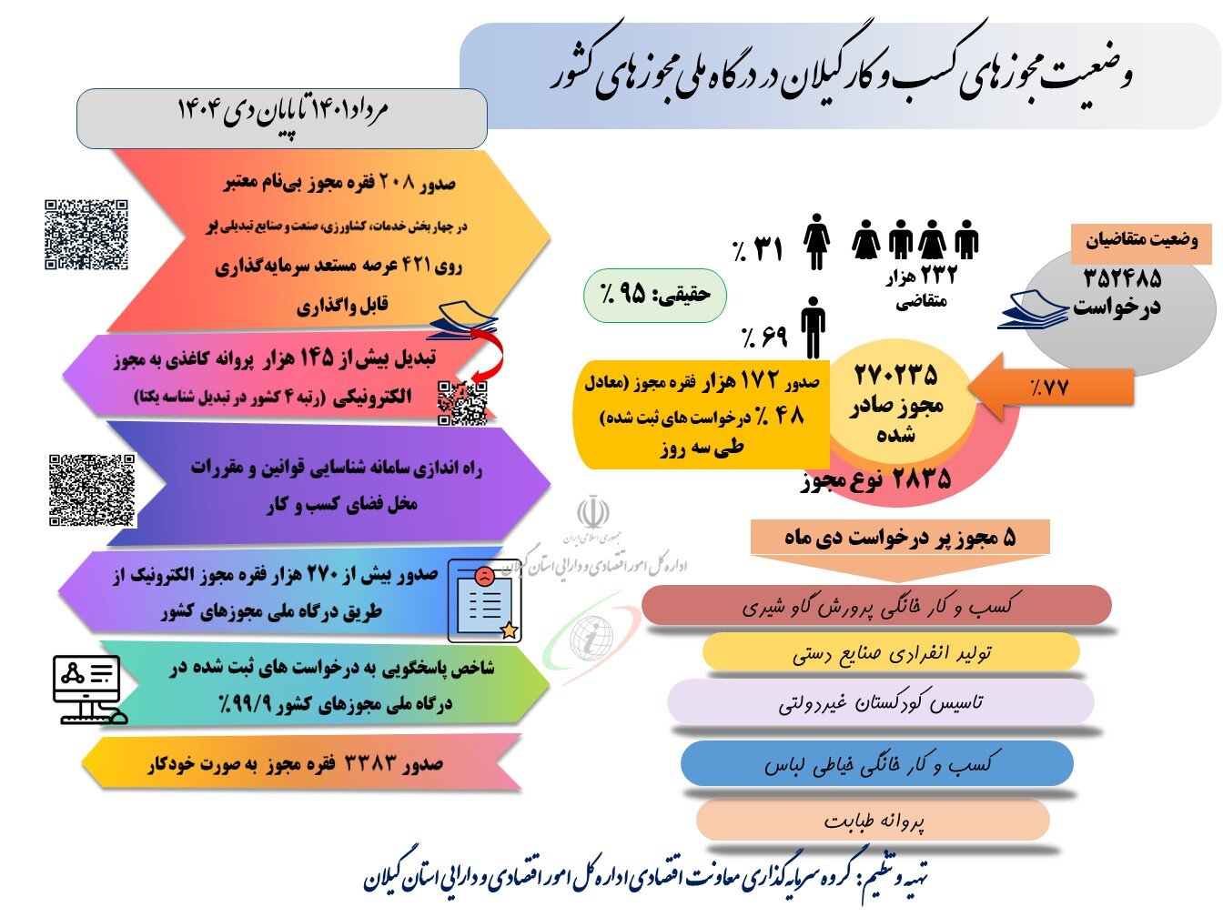 وضعیت مجوزهای کسب و کار استان گیلان