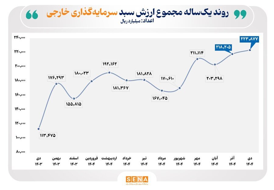 ارزش سبد دارایی سرمایه‌گذاران خارجی بازار سهام ۹۷ درصد رشد کرد