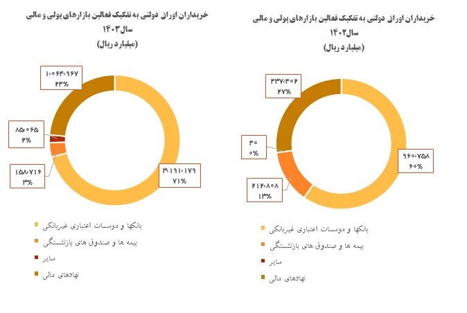 عملکرد تجمعی خرید ماهانه اوراق توسط فعالین بازار پول و سرمایه