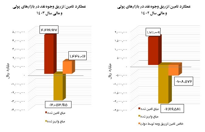 خالص وجه نقد تامین/تزریق شده توسط دولت در نتیجه انتشار و تسویه اوراق بهادار اسلامی