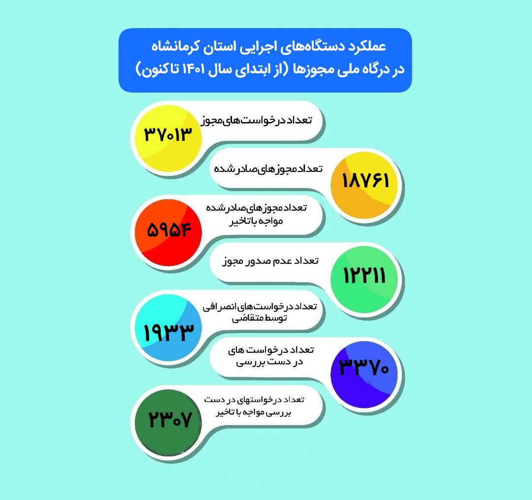 عملکرد دستگاه های اجرایی استان کرمانشاه در درگاه ملی مجوزها (از ابتدای سال 1401 تا کنون)