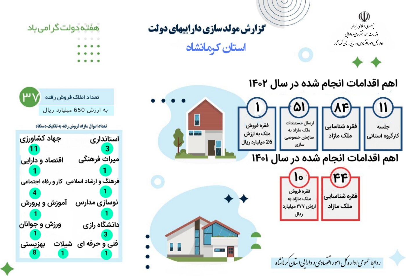 عملکرد اداره کل امور اقتصادی و دارایی استان کرمانشاه در حوزه مولدسازی دارایی های دولت