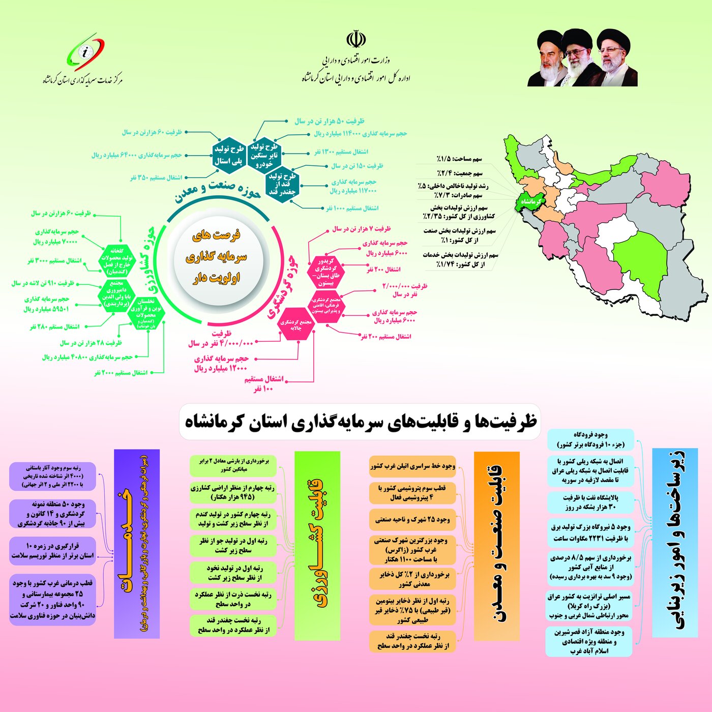 ظرفیت ها و قابلیت های سرمایه گذاری در استان کرمانشاه