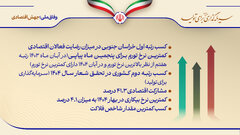 رتبه های اقتصادی خراسان جنوبی در یکسال گذشته
