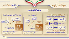 رشد سرمایه گذاری خارجی در خراسان جنوبی